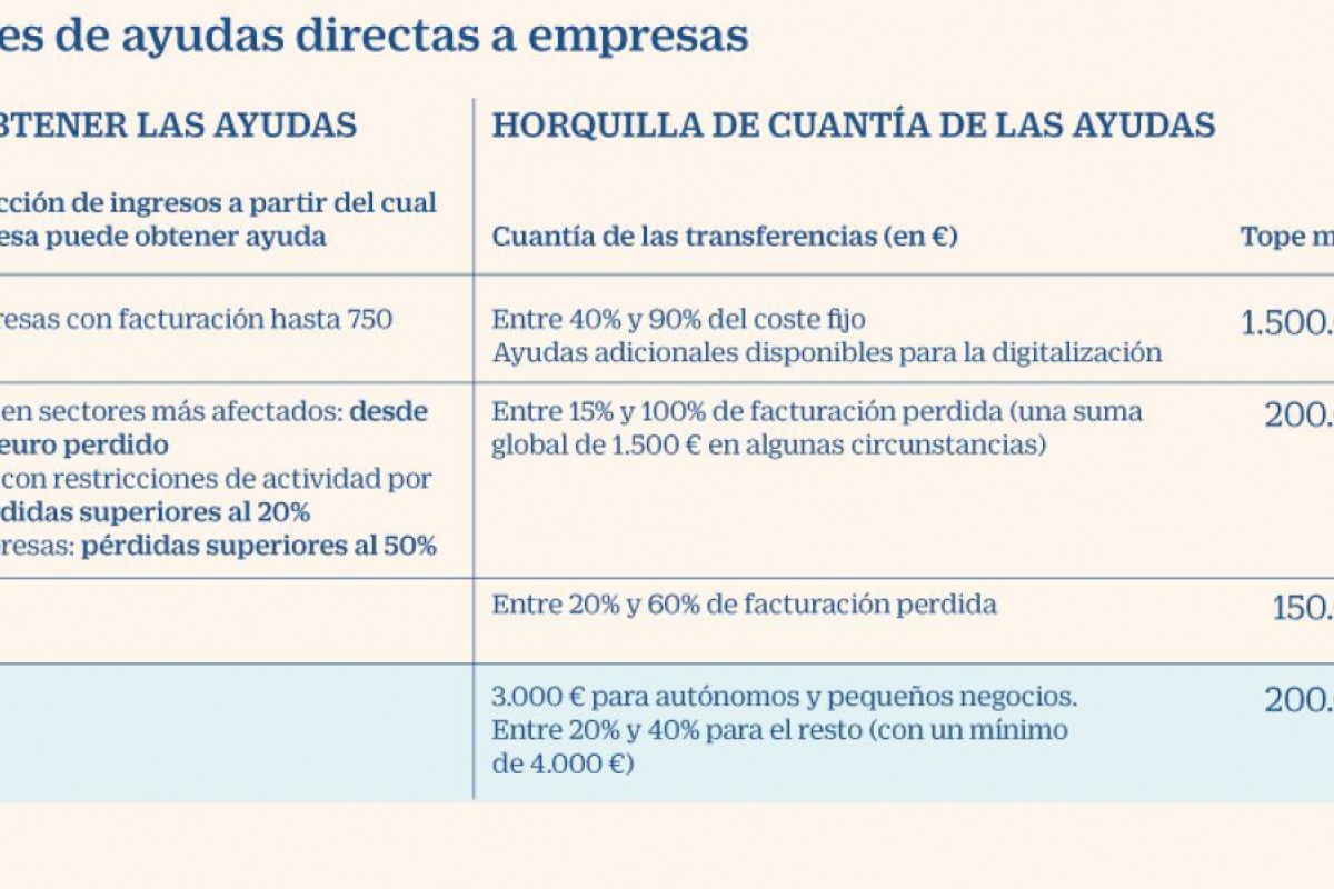 El diseño de las ayudas directas españolas favorece a las pymes, pero se queda corto en dotación