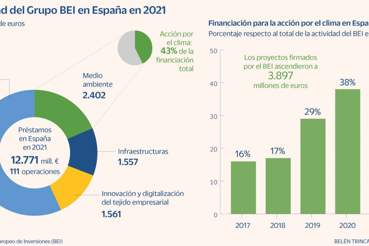 Las pymes españolas recibieron del BEI 7.250 millones, más que ningún otro país